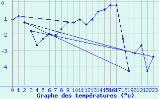 Courbe de tempratures pour Ulrichen