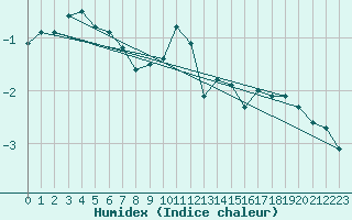 Courbe de l'humidex pour Fix-Saint-Geneys (43)