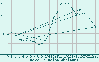 Courbe de l'humidex pour Oak Park, Carlow