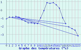 Courbe de tempratures pour Millau - Soulobres (12)