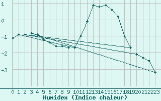 Courbe de l'humidex pour Millau - Soulobres (12)