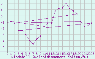 Courbe du refroidissement olien pour Grenoble/agglo Le Versoud (38)