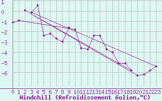 Courbe du refroidissement olien pour Kiikala lentokentt