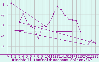 Courbe du refroidissement olien pour Recoubeau (26)