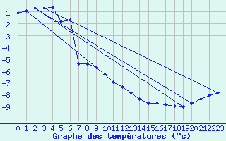Courbe de tempratures pour Jan Mayen