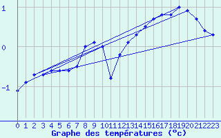 Courbe de tempratures pour Kaskinen Salgrund