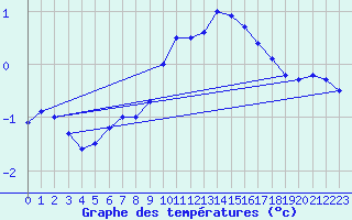 Courbe de tempratures pour Meppen