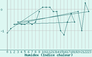 Courbe de l'humidex pour La Covatilla, Estacion de esqui