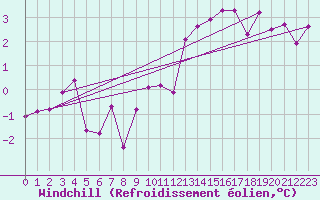 Courbe du refroidissement olien pour Avord (18)