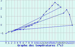 Courbe de tempratures pour Baye (51)