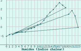 Courbe de l'humidex pour Baye (51)