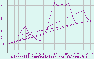 Courbe du refroidissement olien pour Le Talut - Belle-Ile (56)