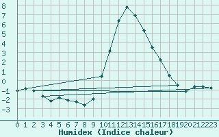 Courbe de l'humidex pour Boulc (26)