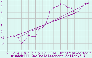 Courbe du refroidissement olien pour Wiesenburg