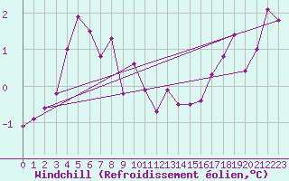 Courbe du refroidissement olien pour Bulson (08)