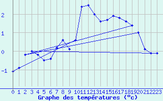 Courbe de tempratures pour Millau (12)