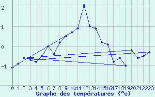 Courbe de tempratures pour Robiei