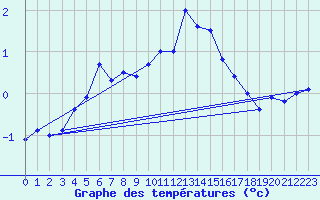 Courbe de tempratures pour Deuselbach