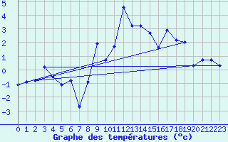Courbe de tempratures pour La Fretaz (Sw)