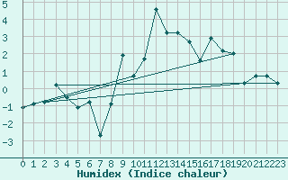 Courbe de l'humidex pour La Fretaz (Sw)