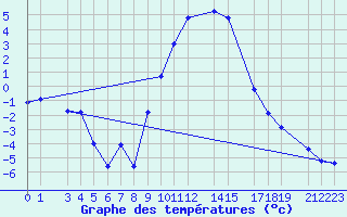 Courbe de tempratures pour Diepenbeek (Be)