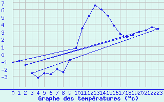 Courbe de tempratures pour Boltigen