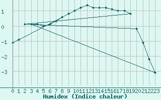 Courbe de l'humidex pour Tornio Torppi