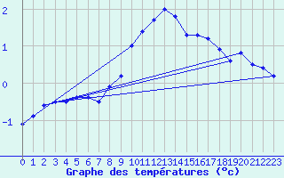 Courbe de tempratures pour Langres (52) 