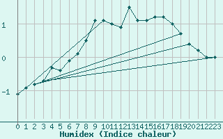 Courbe de l'humidex pour Mosstrand Ii