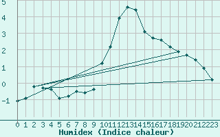 Courbe de l'humidex pour Weybourne