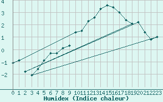 Courbe de l'humidex pour Saint-Laurent-du-Pont (38)