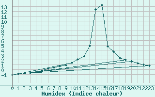 Courbe de l'humidex pour Orly (91)