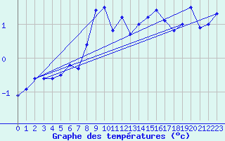 Courbe de tempratures pour Guetsch