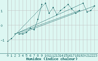 Courbe de l'humidex pour Guetsch