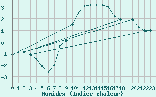 Courbe de l'humidex pour Sombor