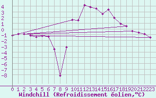 Courbe du refroidissement olien pour Robbia
