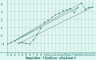 Courbe de l'humidex pour Stanca Stefanesti