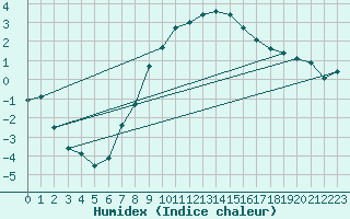 Courbe de l'humidex pour Poertschach