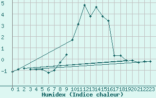 Courbe de l'humidex pour Plaffeien-Oberschrot