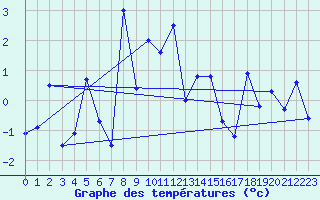 Courbe de tempratures pour Gornergrat