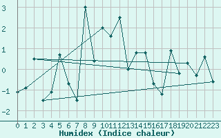 Courbe de l'humidex pour Gornergrat