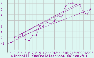Courbe du refroidissement olien pour Brive-Laroche (19)