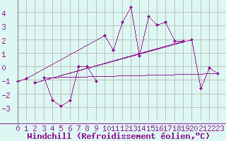 Courbe du refroidissement olien pour Bad Kissingen