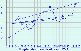Courbe de tempratures pour Vest-Torpa Ii