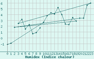 Courbe de l'humidex pour Vest-Torpa Ii