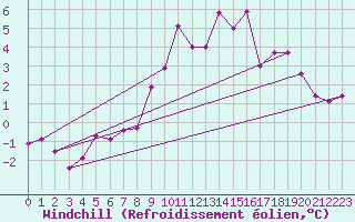Courbe du refroidissement olien pour Zamora