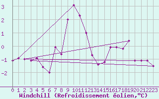 Courbe du refroidissement olien pour Kahler Asten