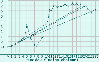 Courbe de l'humidex pour Bodo Vi