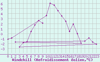 Courbe du refroidissement olien pour Weissfluhjoch