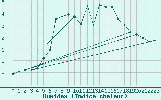 Courbe de l'humidex pour Schmittenhoehe